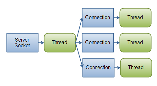 Java NIO vs. IO[译]