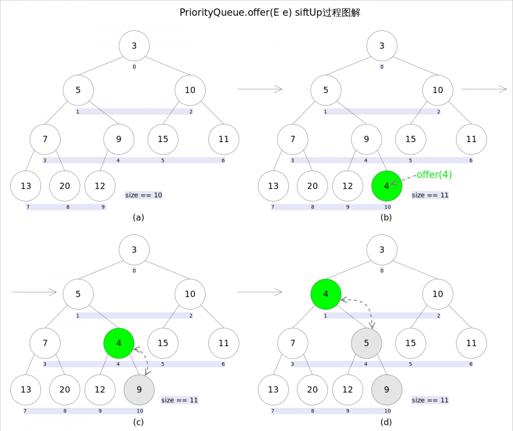 深入浅出分析 PriorityQueue