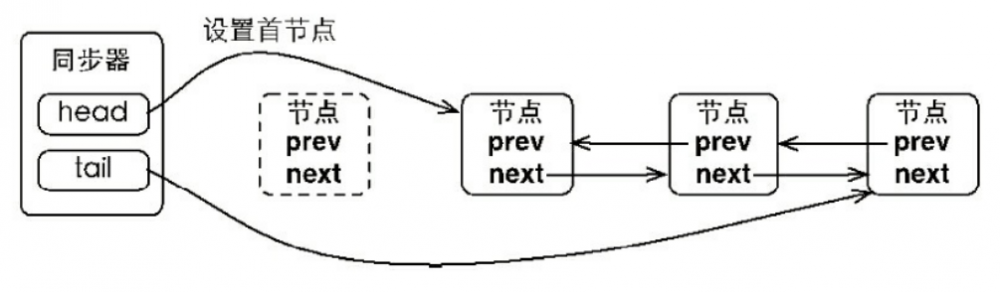 Lock 中的 AQS、独占锁、重入锁、读锁、写锁、Condition 源码原理分析