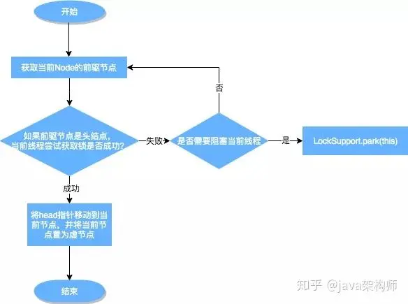 美团大佬带你从ReentrantLock的实现看AQS的原理及应用