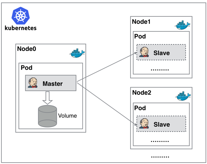 基于 Kubernete、Jenkins 的 CI/CD(一)