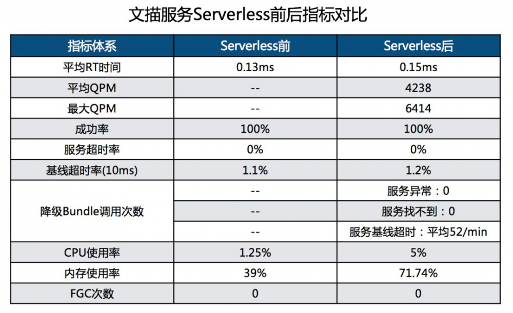 为什么它有典型FaaS能力