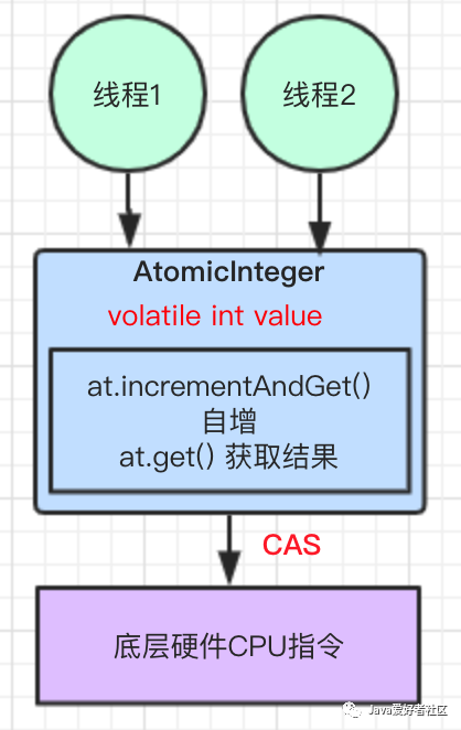 一文彻底搞懂 CAS 实现原理