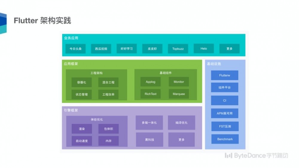 Flutter 沙龙回顾 | 跨平台技术趋势及字节跳动 Flutter 架构实践