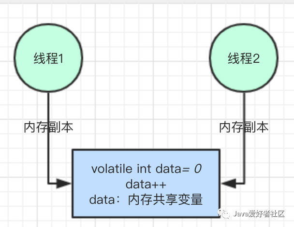 一文彻底搞懂 CAS 实现原理