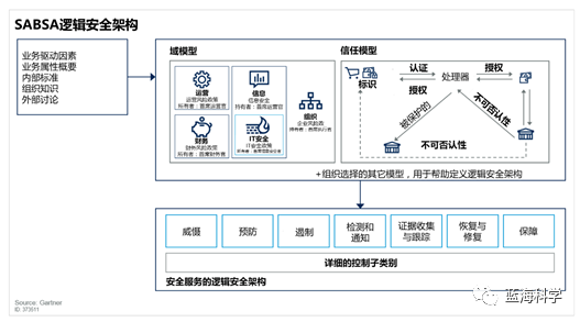 网络安全架构：通过安全架构提升安全性