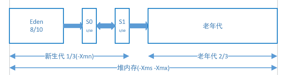 深入理解JVM - JVM内存模型 原 荐