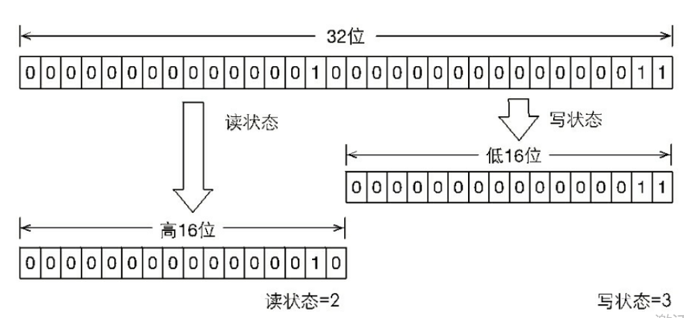 Lock 中的 AQS、独占锁、重入锁、读锁、写锁、Condition 源码原理分析