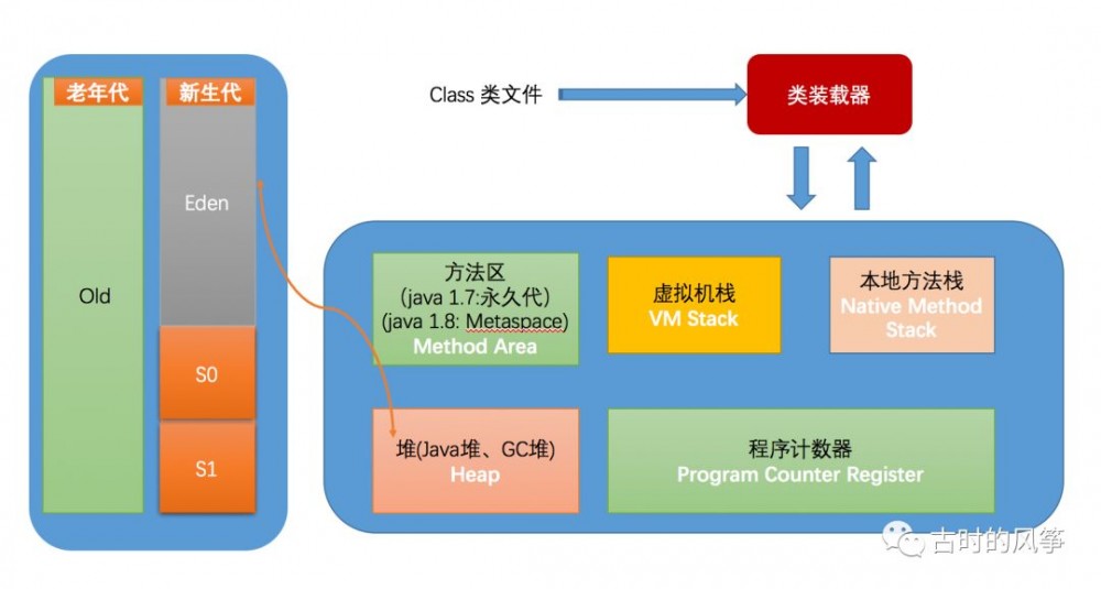 手撕 JVM 垃圾收集日志（长文一篇）