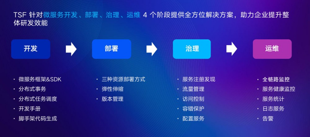 腾讯云微服务平台，助力企业技术中台架构转型