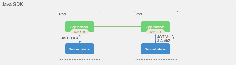 Kubernetes 下零信任安全架构分析