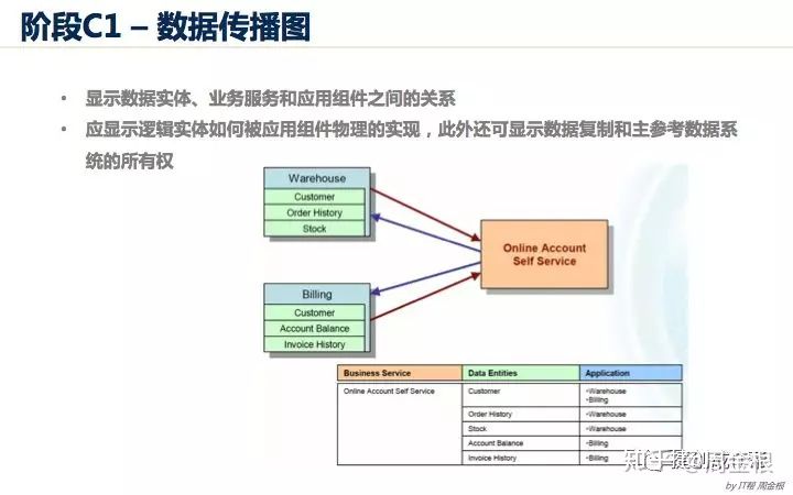 踏实型的TOGAF企业架构学习者要学什么？