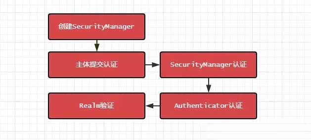 Shiro安全框架【快速入门】