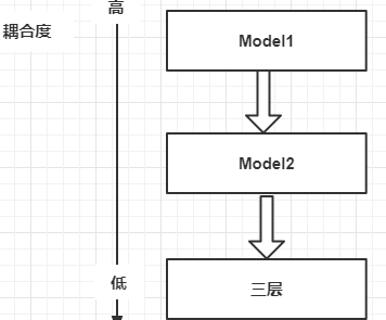 为什么要有Spring?