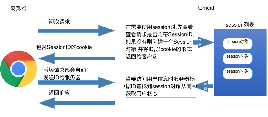 JSP + Session Cookie详解