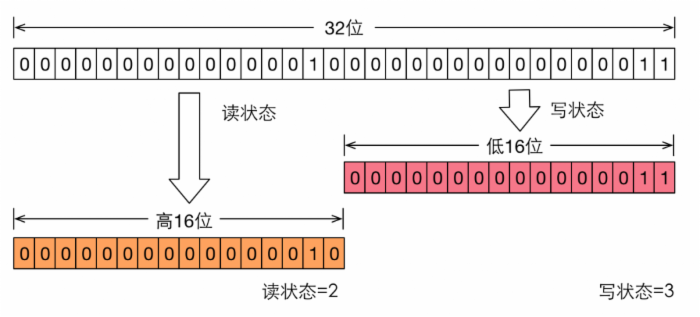 JUC：读写锁ReentrantReadWriteLock