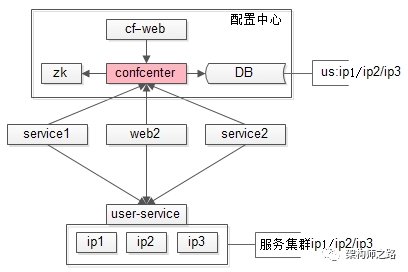 互联网架构，究竟为什么需要配置中心？