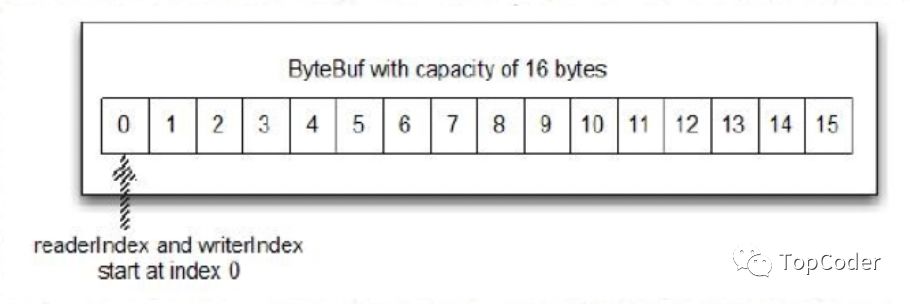 Netty ByteBuf原理剖析