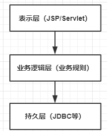 为什么要有Spring?