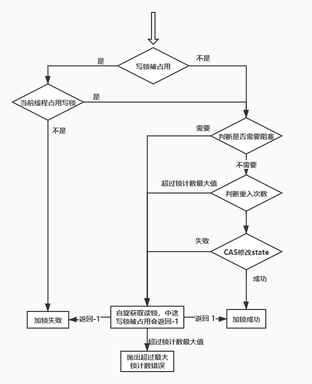 Java并发编程：7-ReadWriteLock