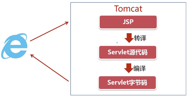 JSP + Session Cookie详解