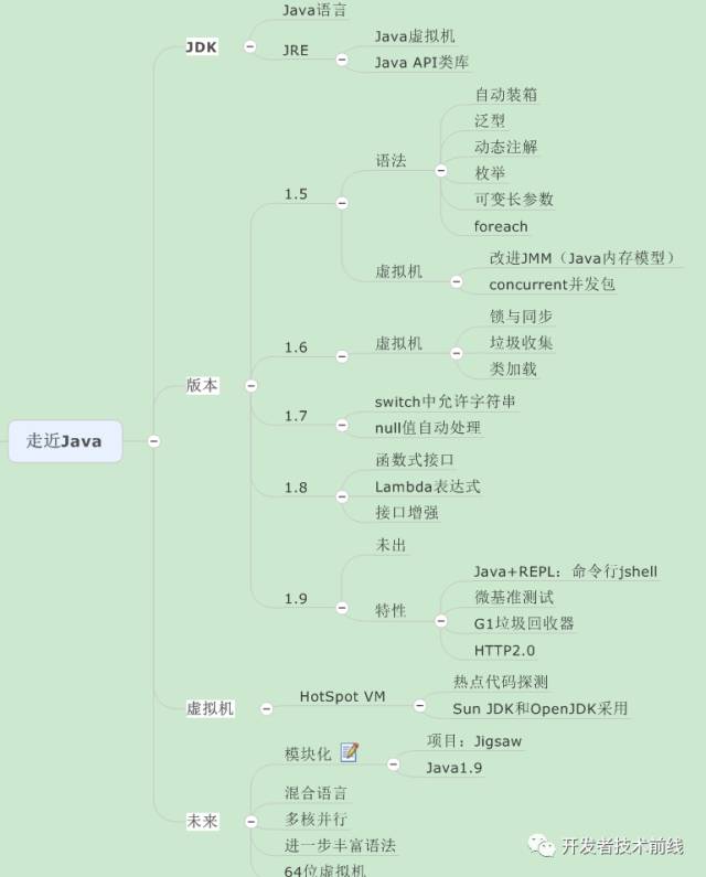 如何用思维导图学Java虚拟机