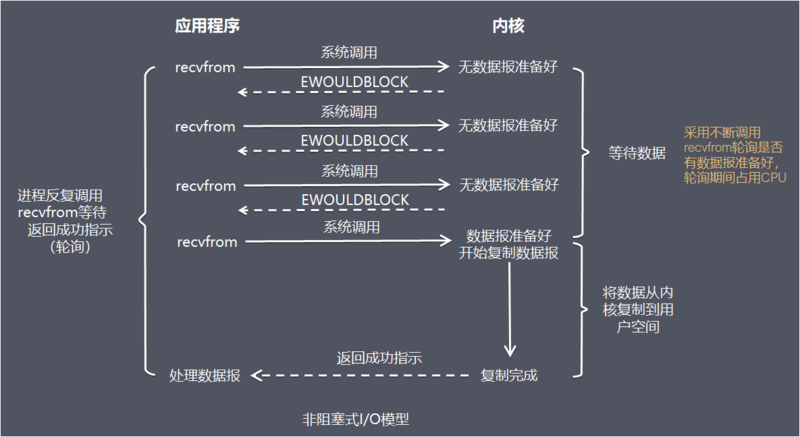 深入了解Netty【四】IO模型