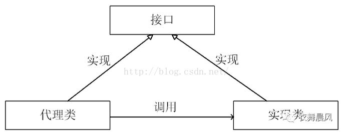 Java JDK 动态代理（AOP）使用及实现原理分析