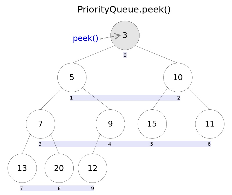 深入浅出分析 PriorityQueue