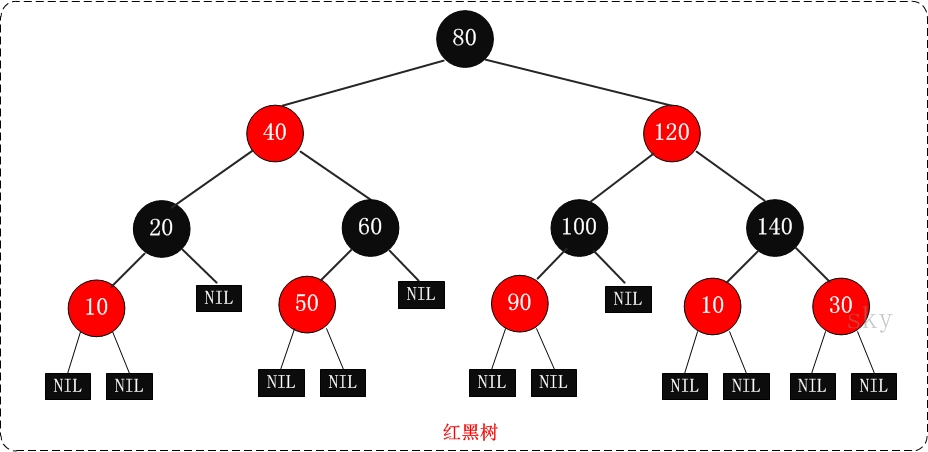 从零学习HashMap