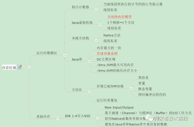 如何用思维导图学Java虚拟机