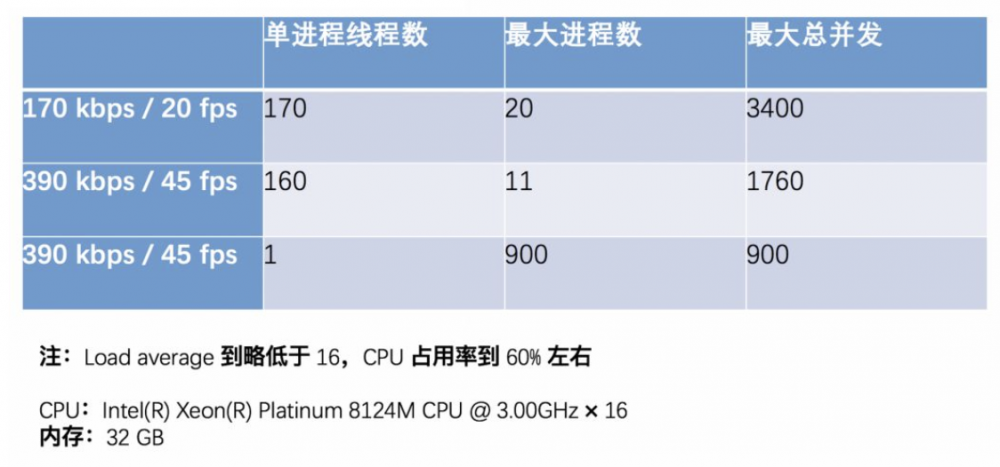 下一代音视频实时传输 SDK 的架构设计