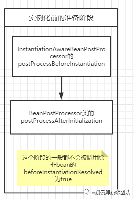 Spring的Bean生命周期，11 张高清流程图及代码，深度解析