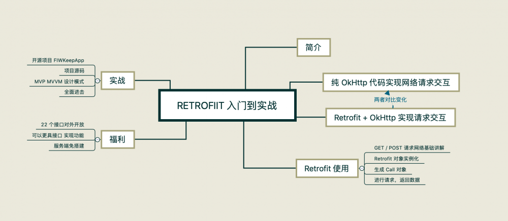 「2020 新手必备 」极速入门 Retrofit + OkHttp 网络框架到实战，这一篇就够了！