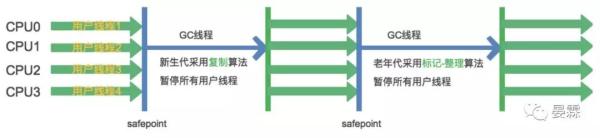 面试官：简历上说精通垃圾收集器？来吧，挨个给我说一遍