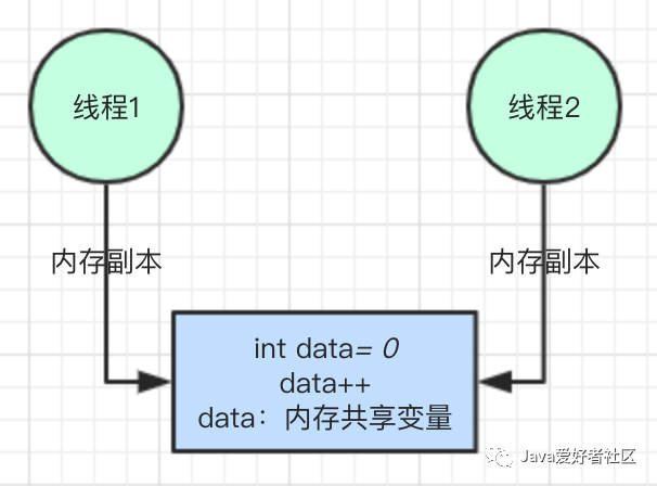 一文彻底搞懂 CAS 实现原理