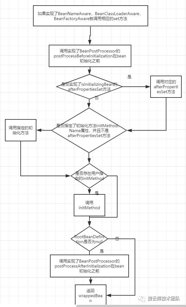 Spring的Bean生命周期，11 张高清流程图及代码，深度解析