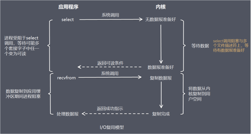 深入了解Netty【四】IO模型