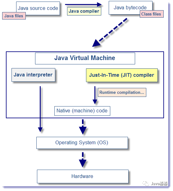 Java 对象都是在堆上分配内存吗？