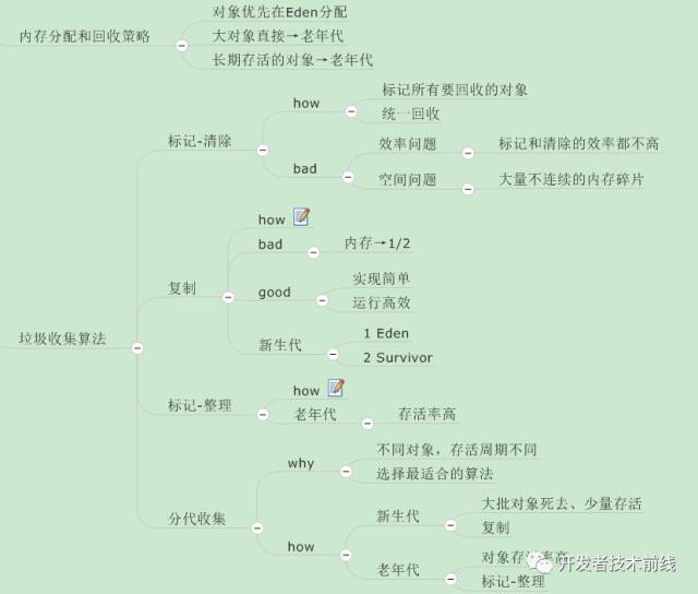 如何用思维导图学Java虚拟机