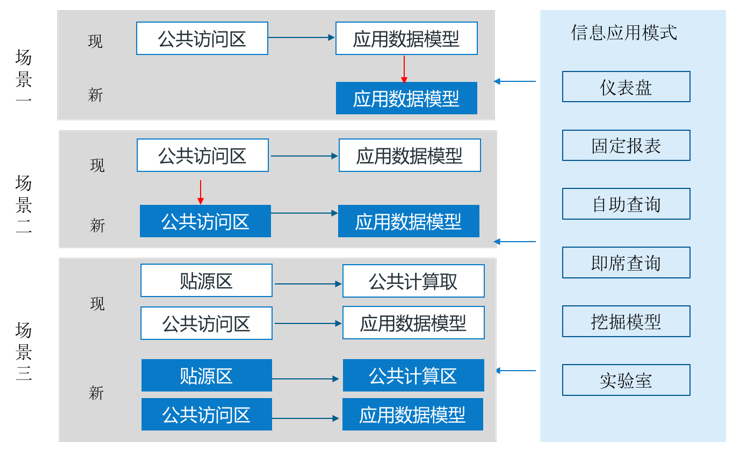 飞行中换发动机——金融数仓架构转型的最佳实践