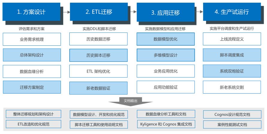 飞行中换发动机——金融数仓架构转型的最佳实践