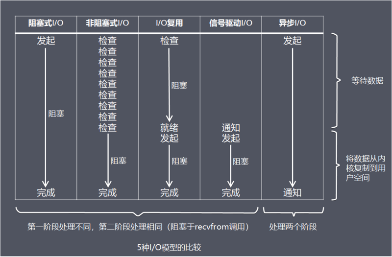 深入了解Netty【四】IO模型