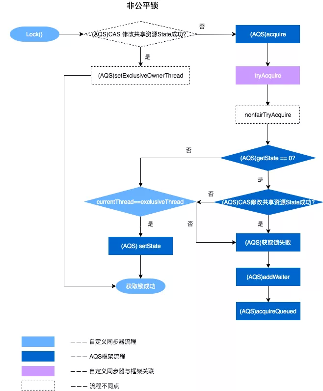 从 ReentrantLock 的实现看 AQS 的原理及应用