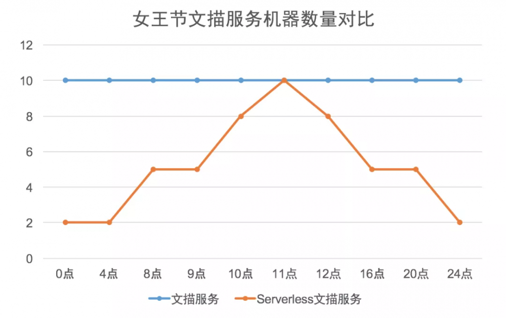 为什么它有典型FaaS能力