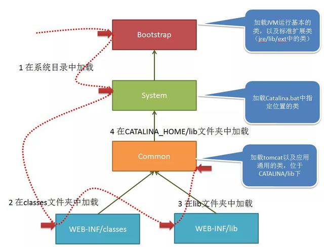 Java 类在 Tomcat 中是如何加载的？