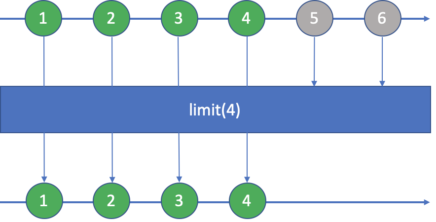 【Java必修课】图说Stream中的skip()和limit()方法及组合使用