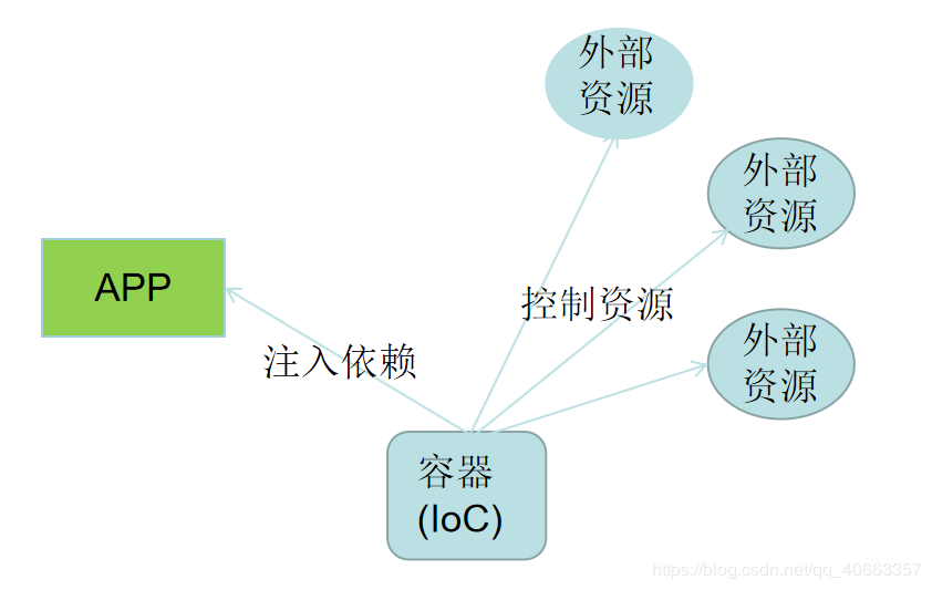 Spring中的IoC容器