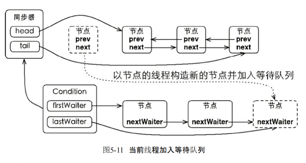 Lock 中的 AQS、独占锁、重入锁、读锁、写锁、Condition 源码原理分析