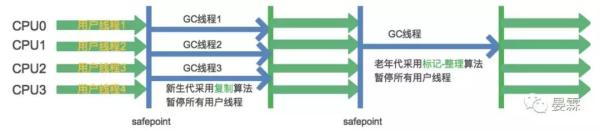 面试官：简历上说精通垃圾收集器？来吧，挨个给我说一遍